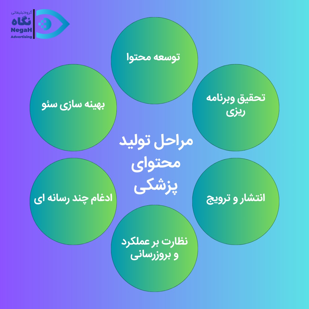 مراحل تولید محتوای پزشکی