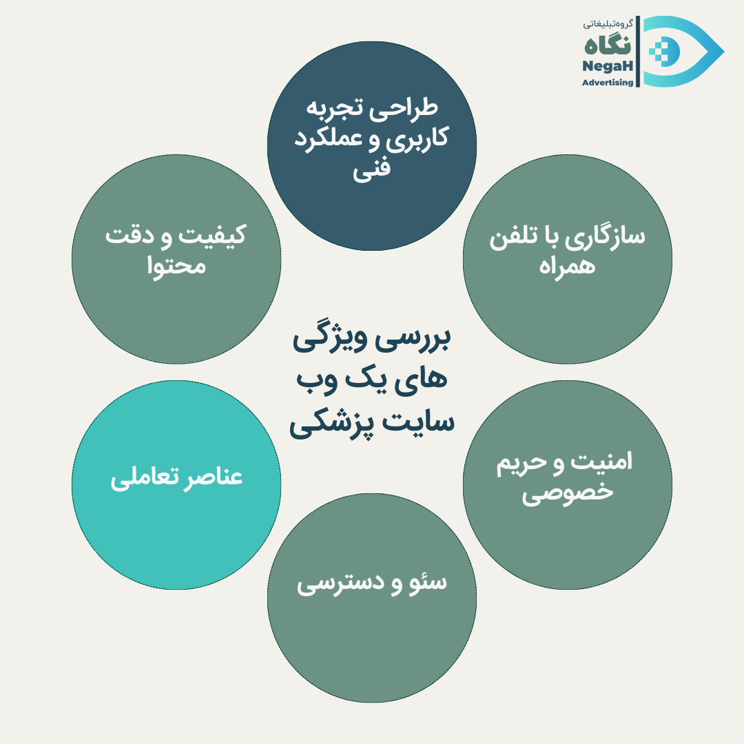 ویژگیهای که باید در بررسی وب سایت پزشکی به آنها توجه کنید