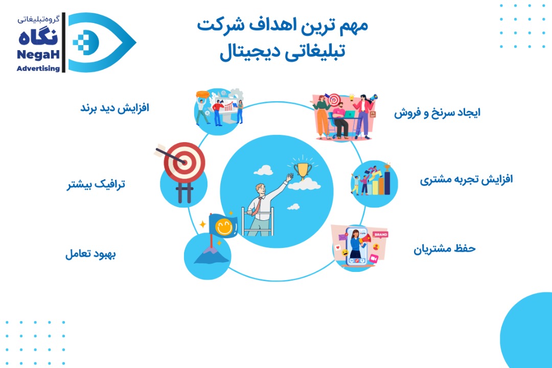 مهم ترین اهداف شرکت تبلیغاتی دیجیتال