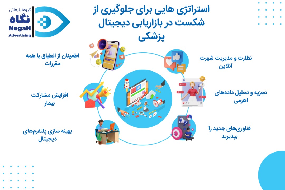 استراتژی هایی برای جلوگیری از شکست در بازاریابی دیجیتال پزشکی