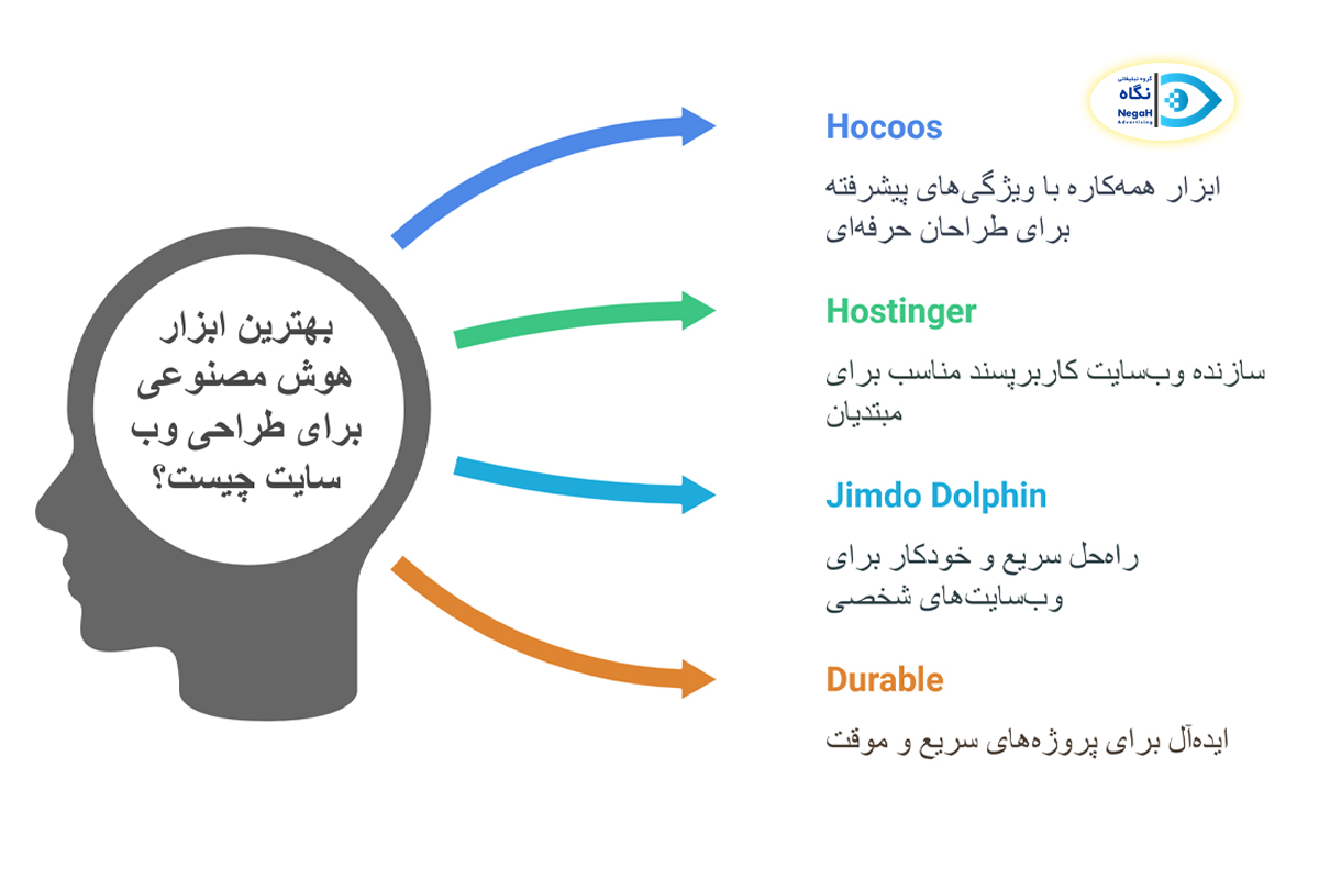 بهترین ابزارهای هوش مصنوعی برای طراحی سایت