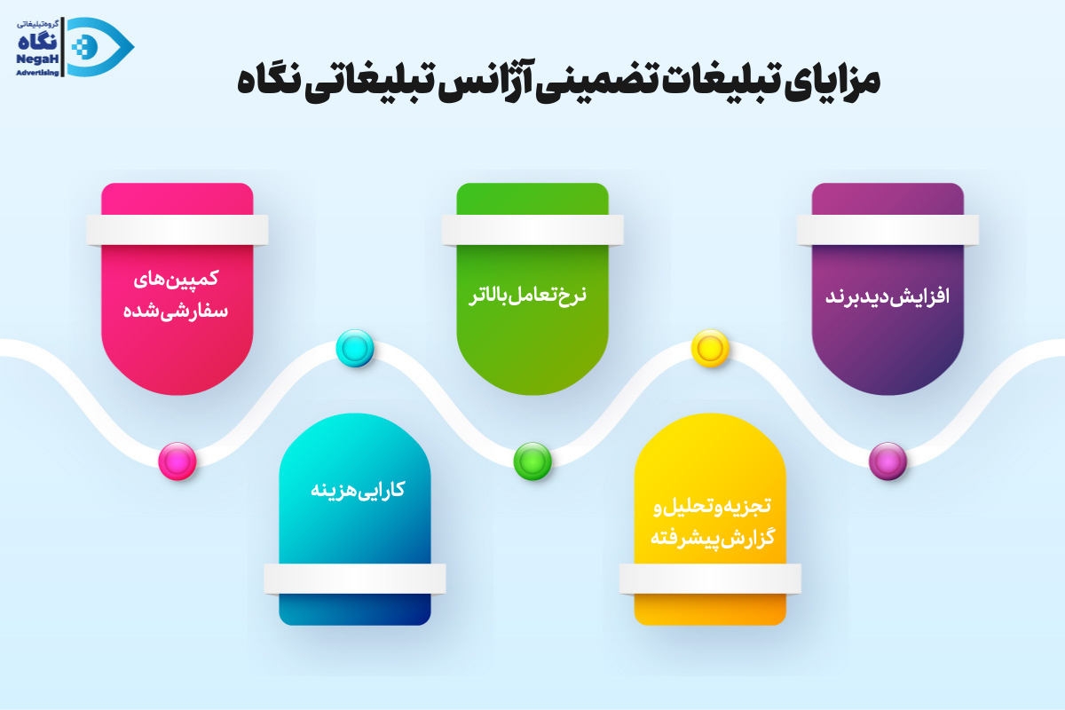 مزایای تبلیغات تضمینی آژانس تبلیغاتی نگاه
