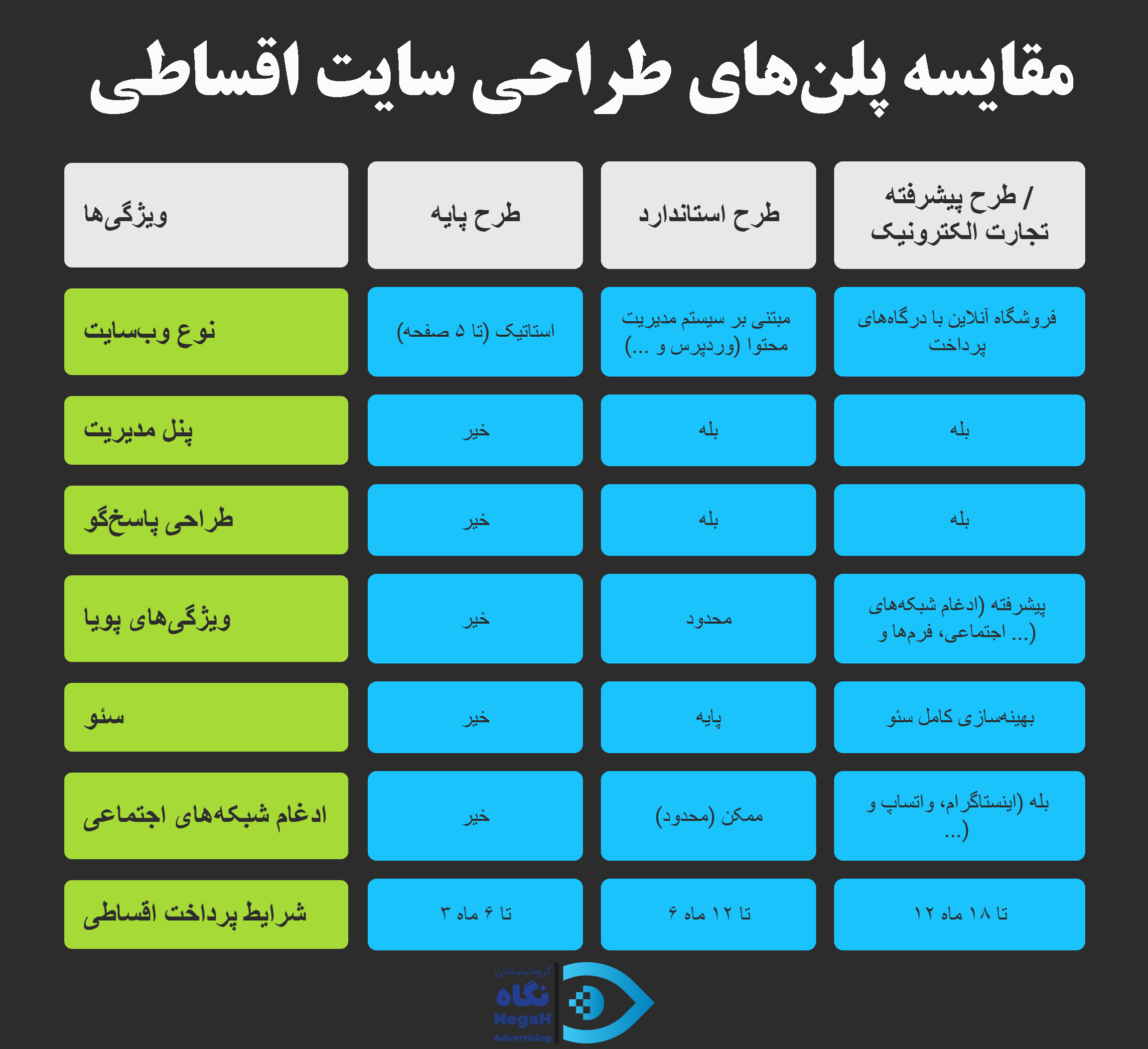 مقایسه پلنهای طراحی سایت اقساطی