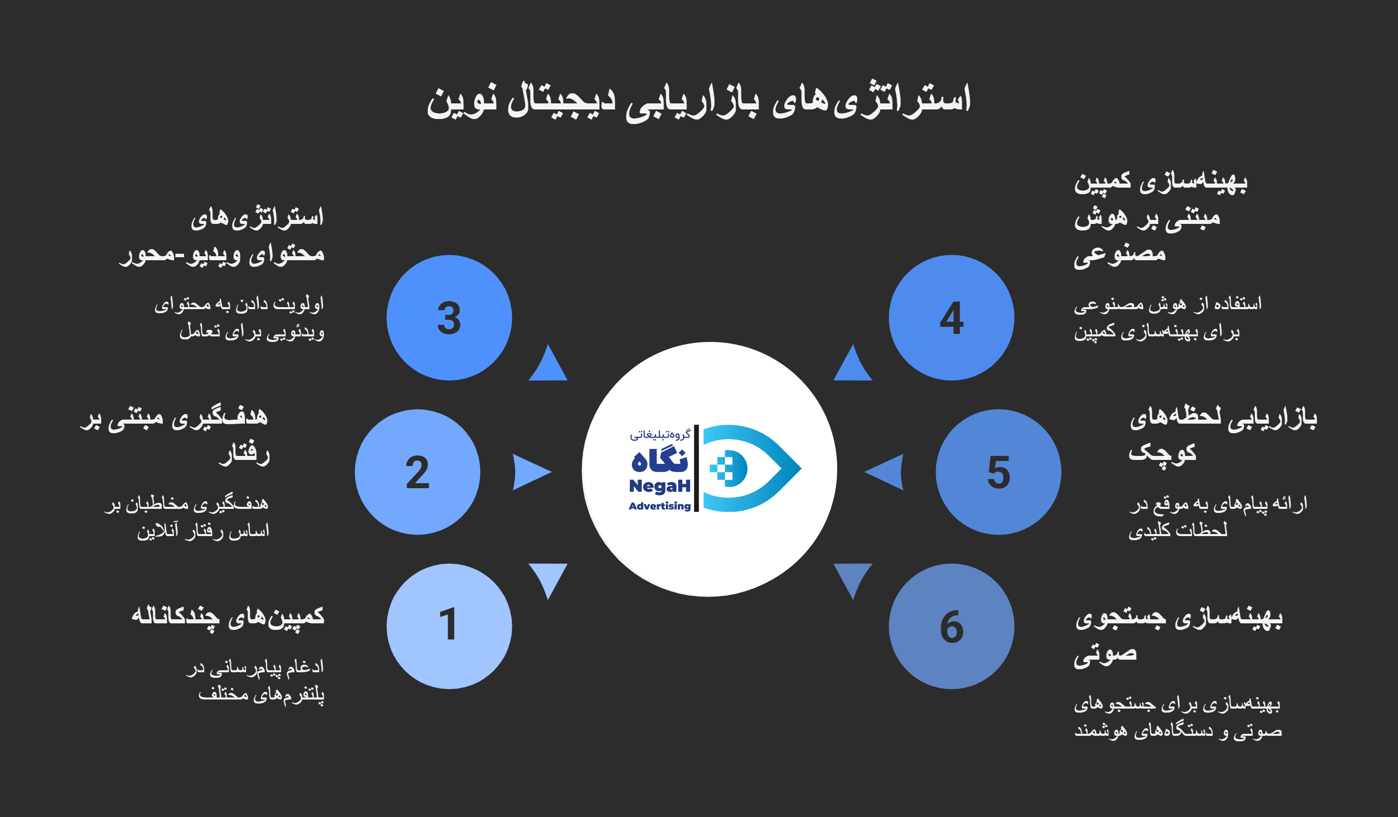 روشها و استراتژیهای نوین در بازاریابی دیجیتال
