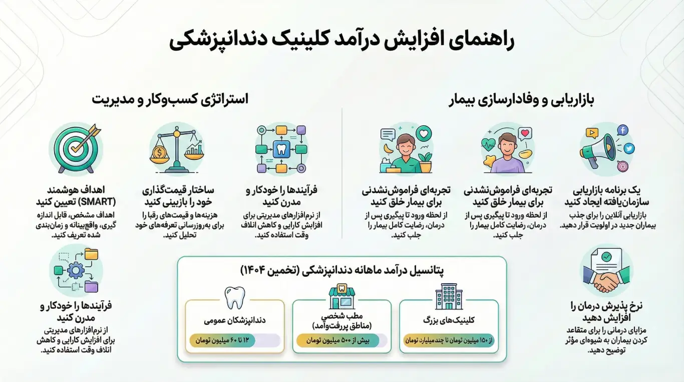 متوسط درآمد دندانپزشکی