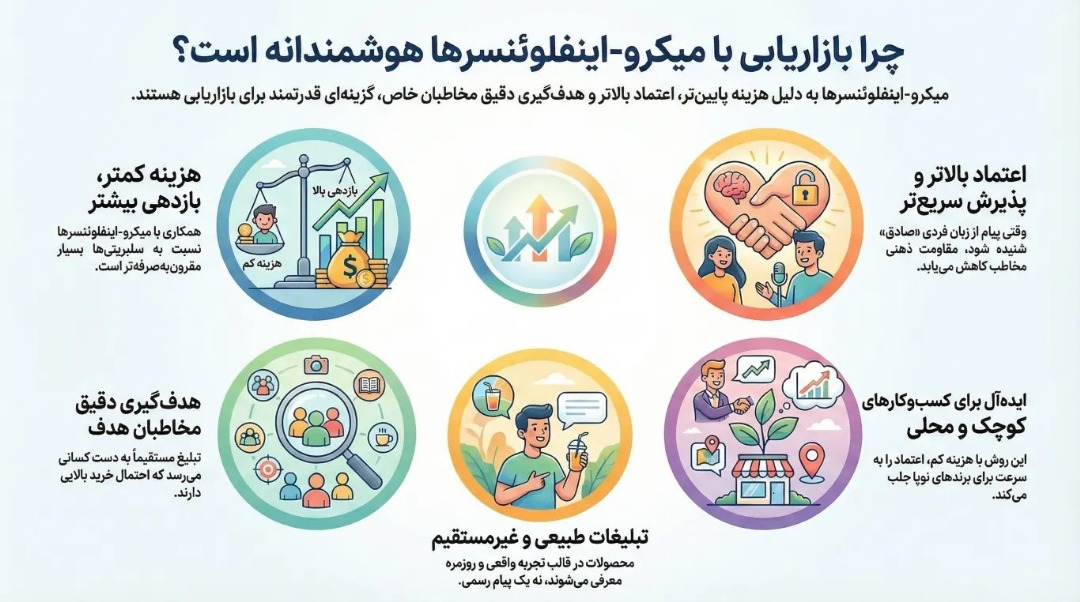 مزایای استفاده از میکرو اینفلوئنسر مارکتینگ برای برندها